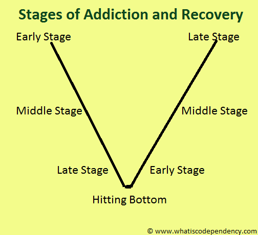 Codependency Addiction and Codependency Stages of Recovery